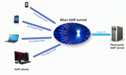 Download VoIP Tunnel