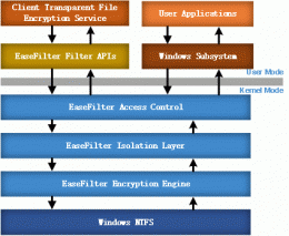 Download EaseFilter Encryption Filter Driver SDK 5.1.8.1