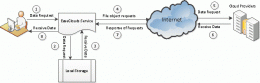 Download EaseClouds Virtual File System SDK 2.1.1.2