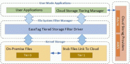 Download EaseTag Cloud Storage Tiering SDK